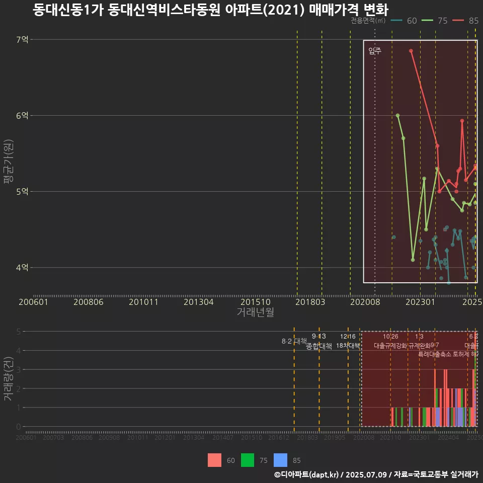 동대신동1가 동대신역비스타동원 아파트(2021) 매매가격 변화