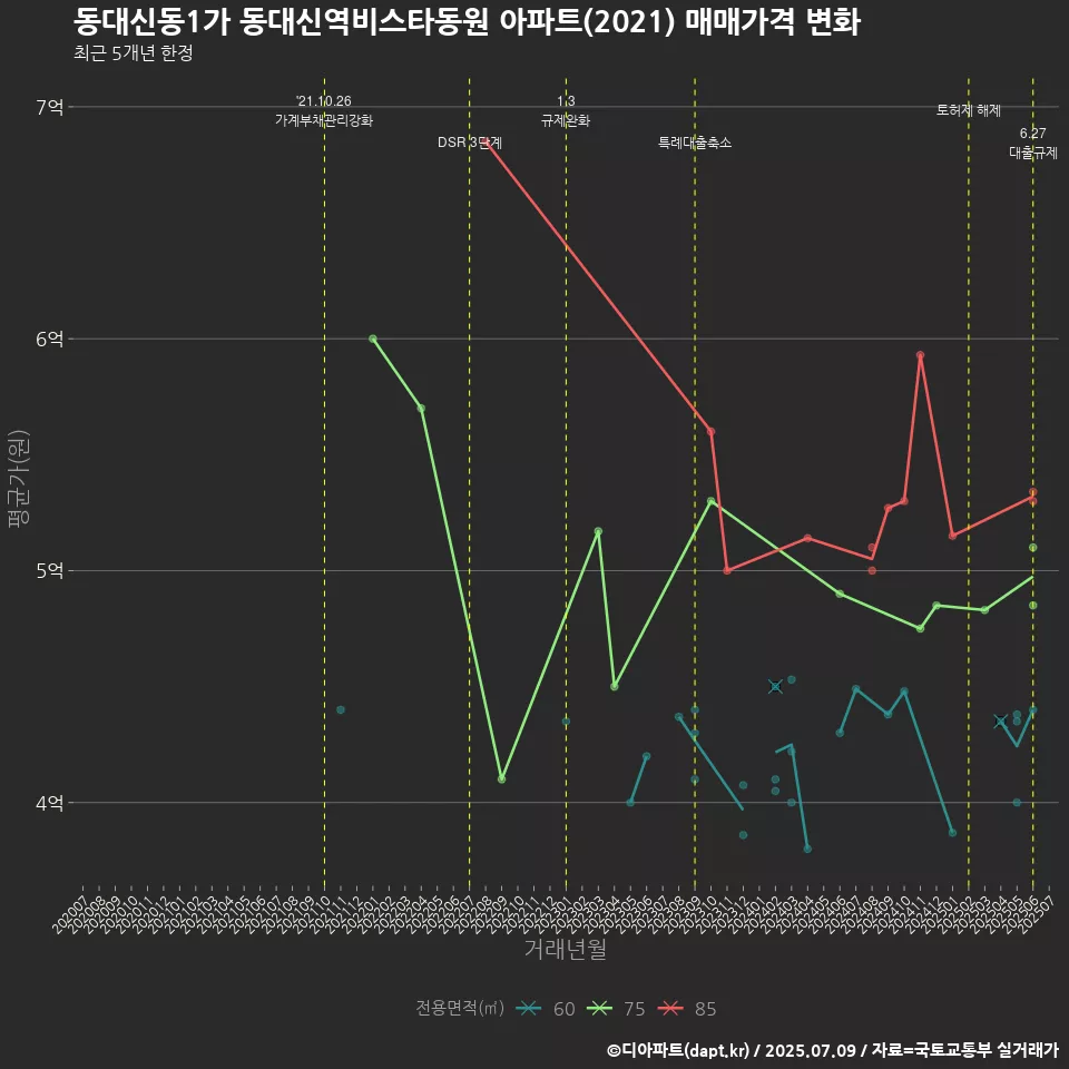 동대신동1가 동대신역비스타동원 아파트(2021) 매매가격 변화