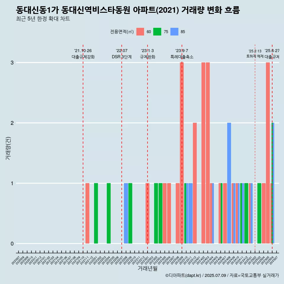 동대신동1가 동대신역비스타동원 아파트(2021) 거래량 변화 흐름