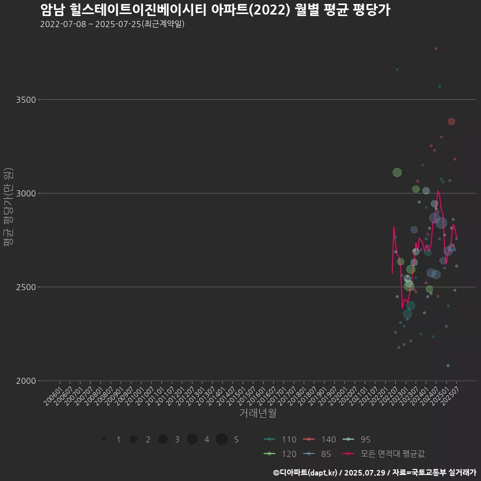 암남 힐스테이트이진베이시티 아파트(2022) 월별 평균 평당가