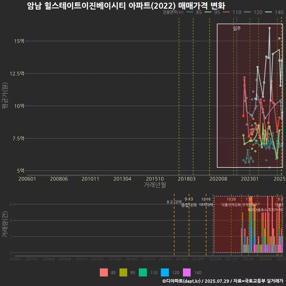 암남 힐스테이트이진베이시티 아파트(2022) 매매가격 변화