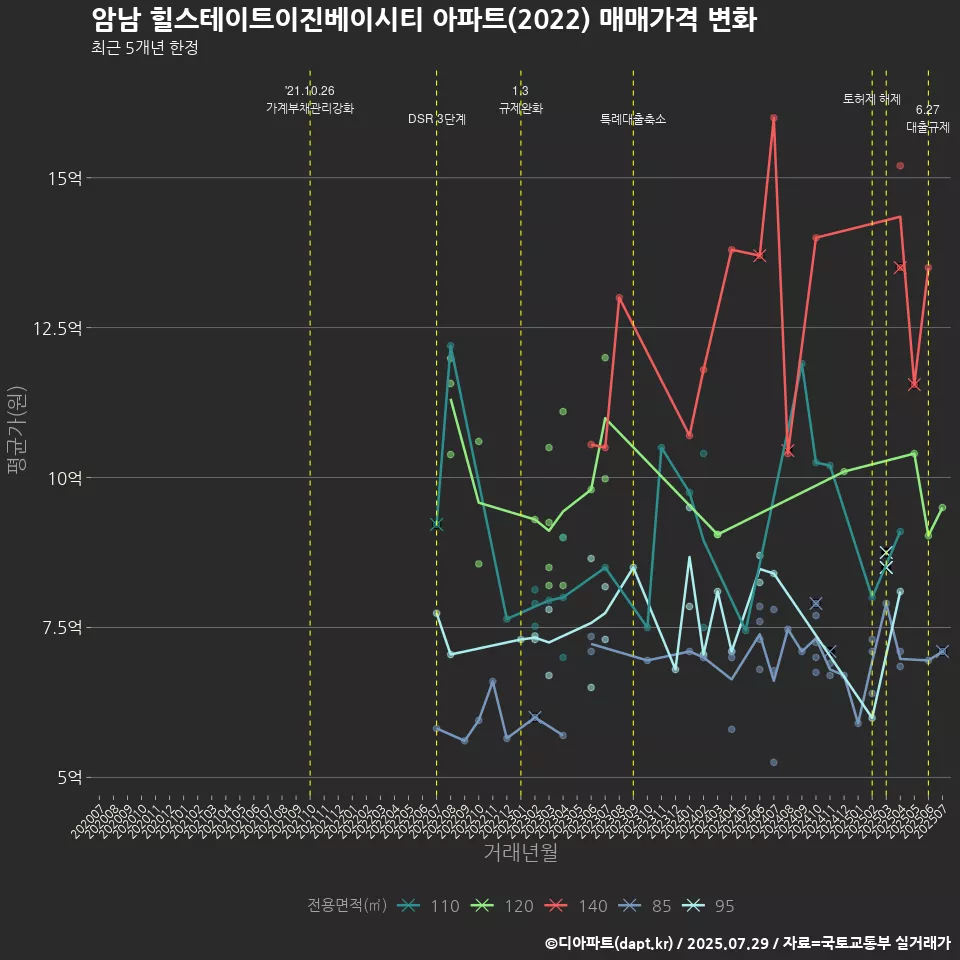 암남 힐스테이트이진베이시티 아파트(2022) 매매가격 변화