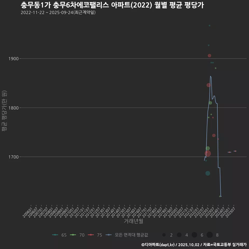 충무동1가 충무6차에코팰리스 아파트(2022) 월별 평균 평당가