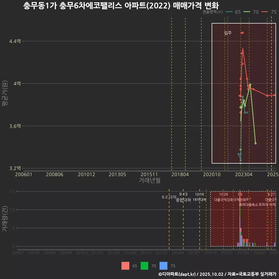 충무동1가 충무6차에코팰리스 아파트(2022) 매매가격 변화