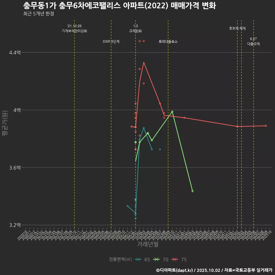 충무동1가 충무6차에코팰리스 아파트(2022) 매매가격 변화