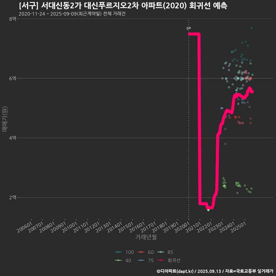 [서구] 서대신동2가 대신푸르지오2차 아파트(2020) 회귀선 예측