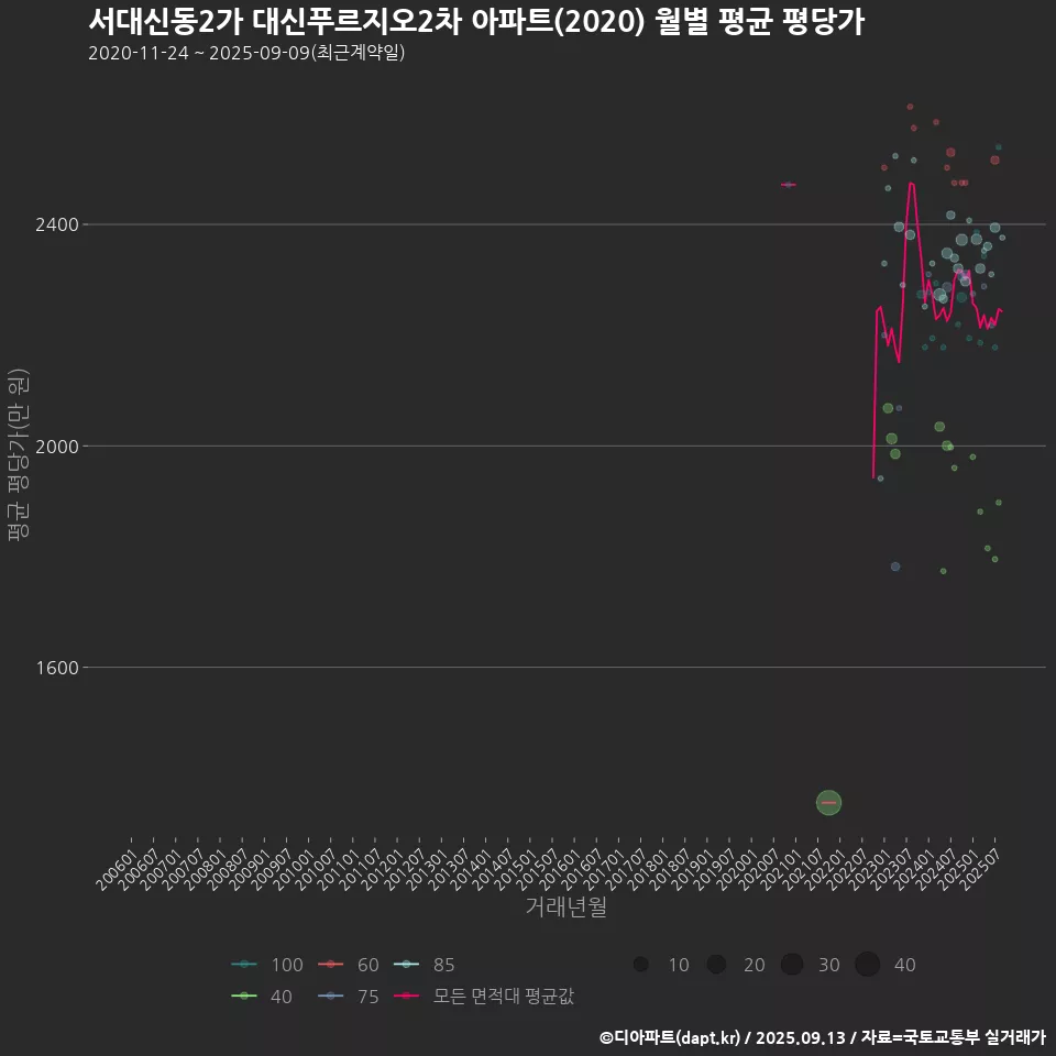 서대신동2가 대신푸르지오2차 아파트(2020) 월별 평균 평당가
