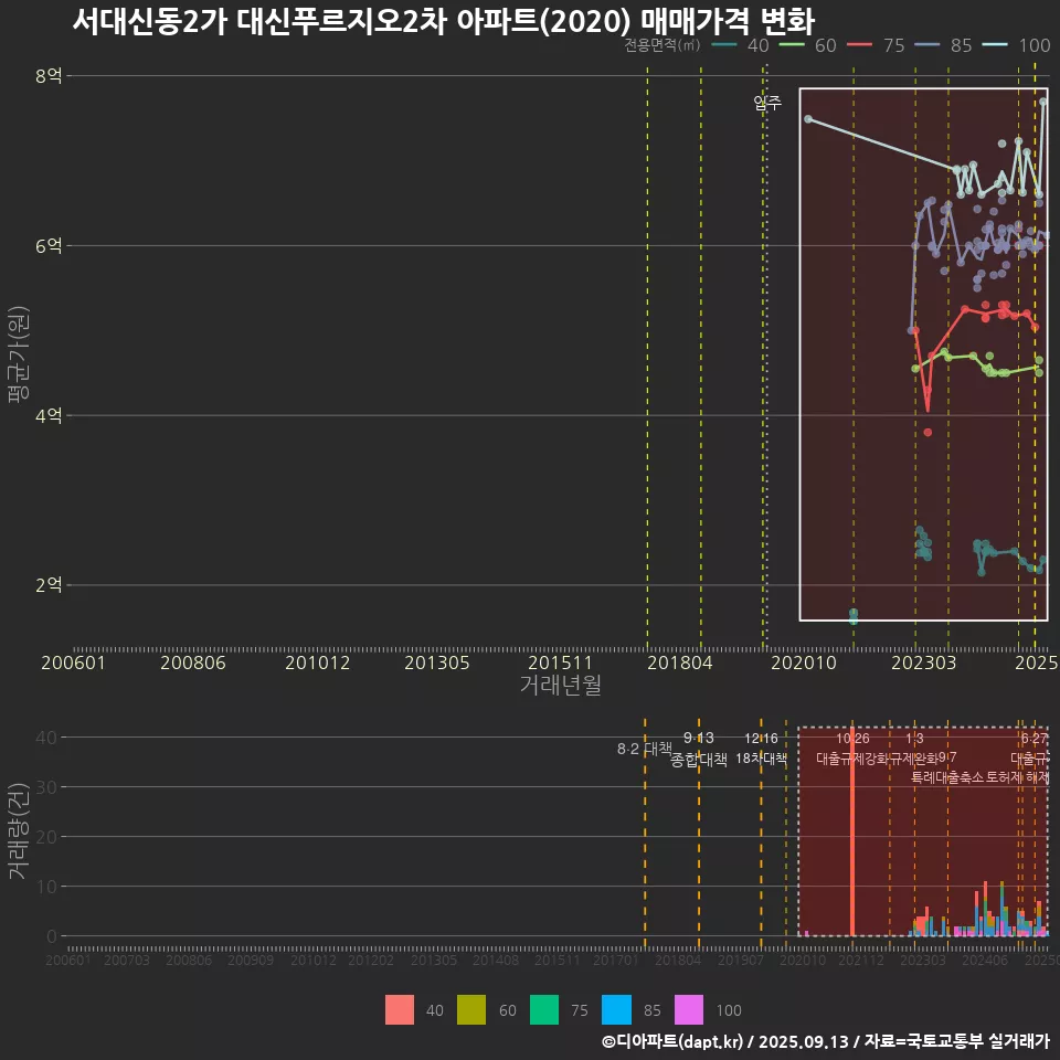 서대신동2가 대신푸르지오2차 아파트(2020) 매매가격 변화