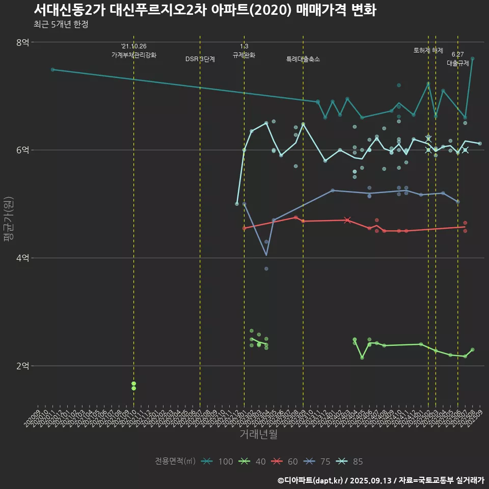 서대신동2가 대신푸르지오2차 아파트(2020) 매매가격 변화