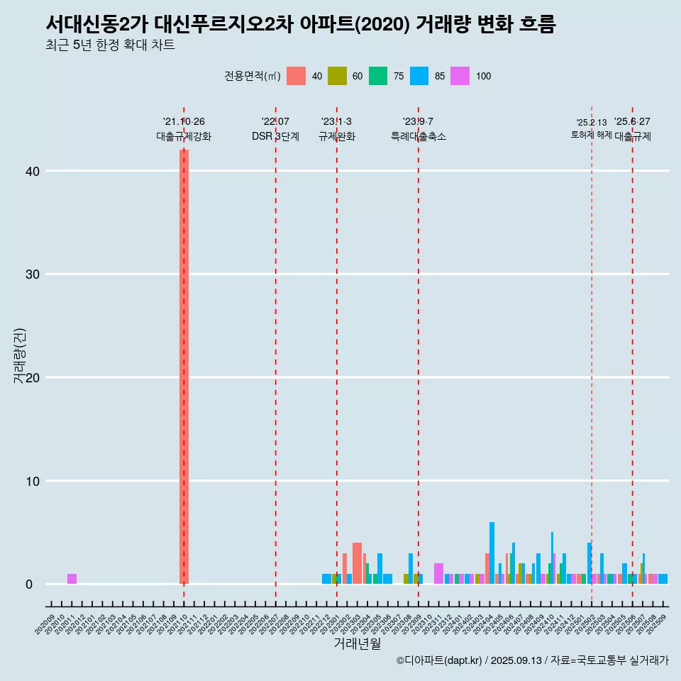 서대신동2가 대신푸르지오2차 아파트(2020) 거래량 변화 흐름