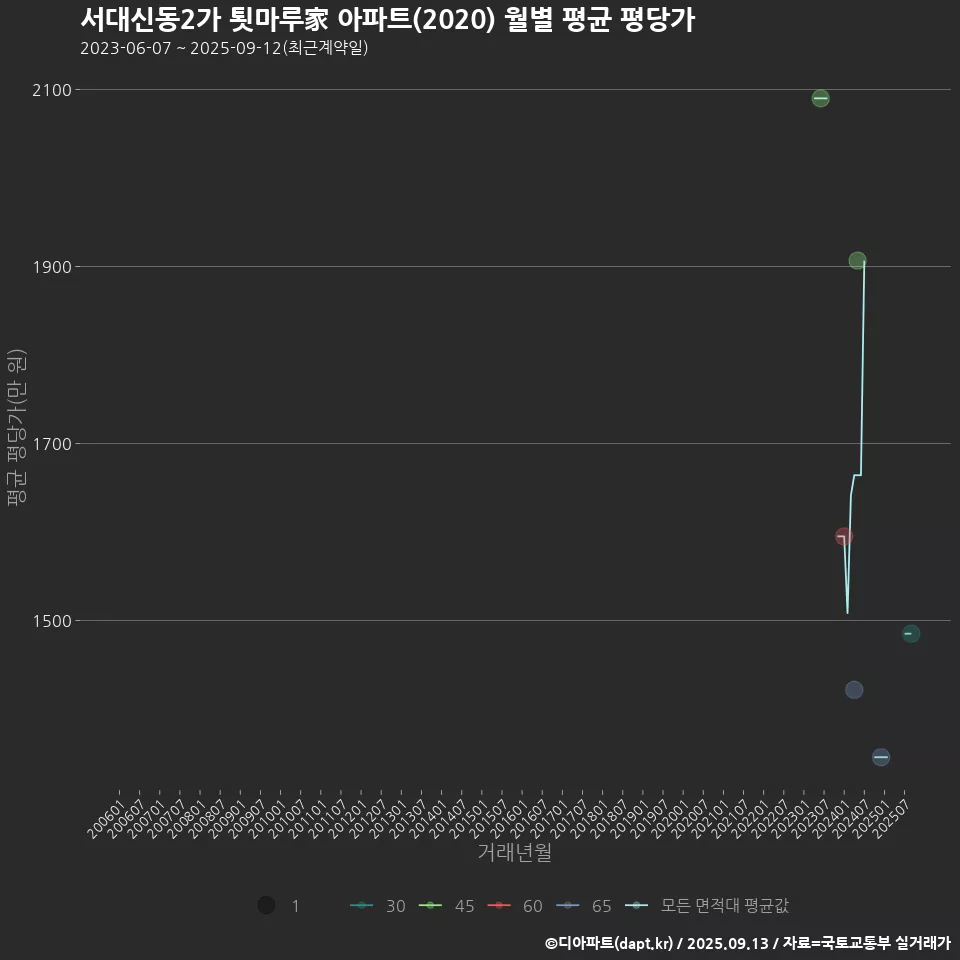 서대신동2가 툇마루家 아파트(2020) 월별 평균 평당가