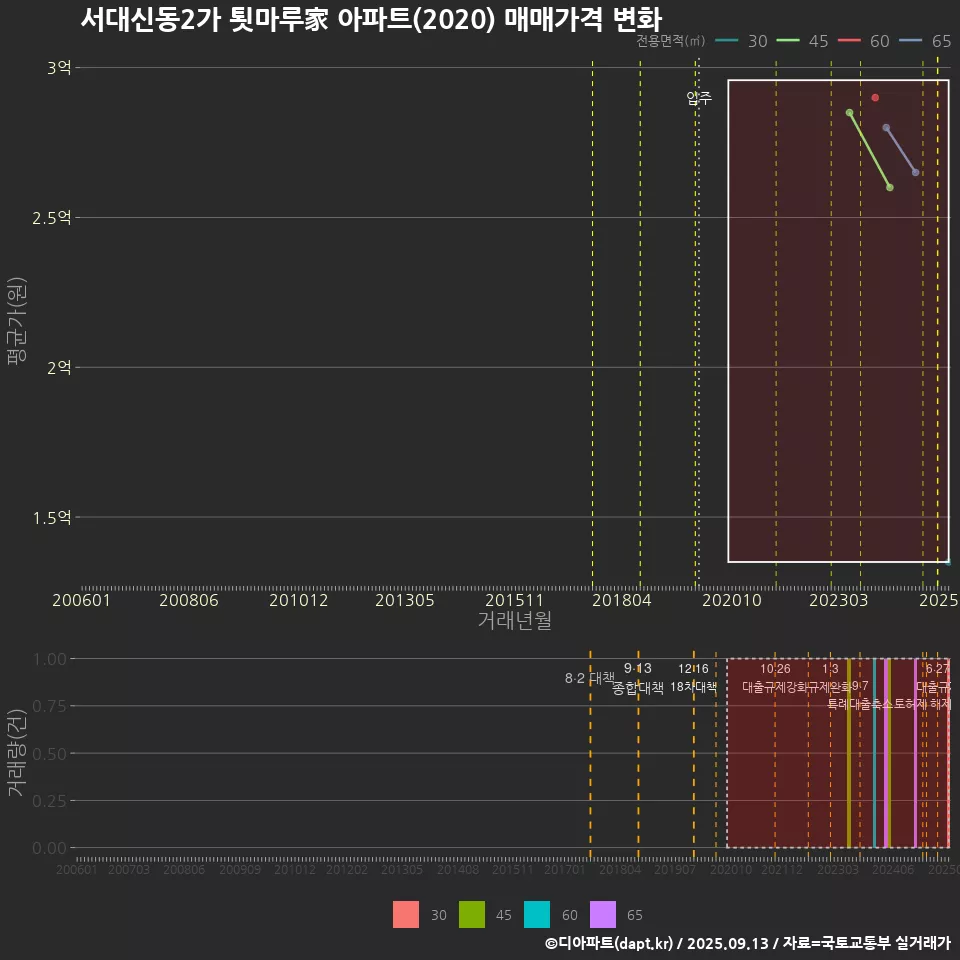 서대신동2가 툇마루家 아파트(2020) 매매가격 변화