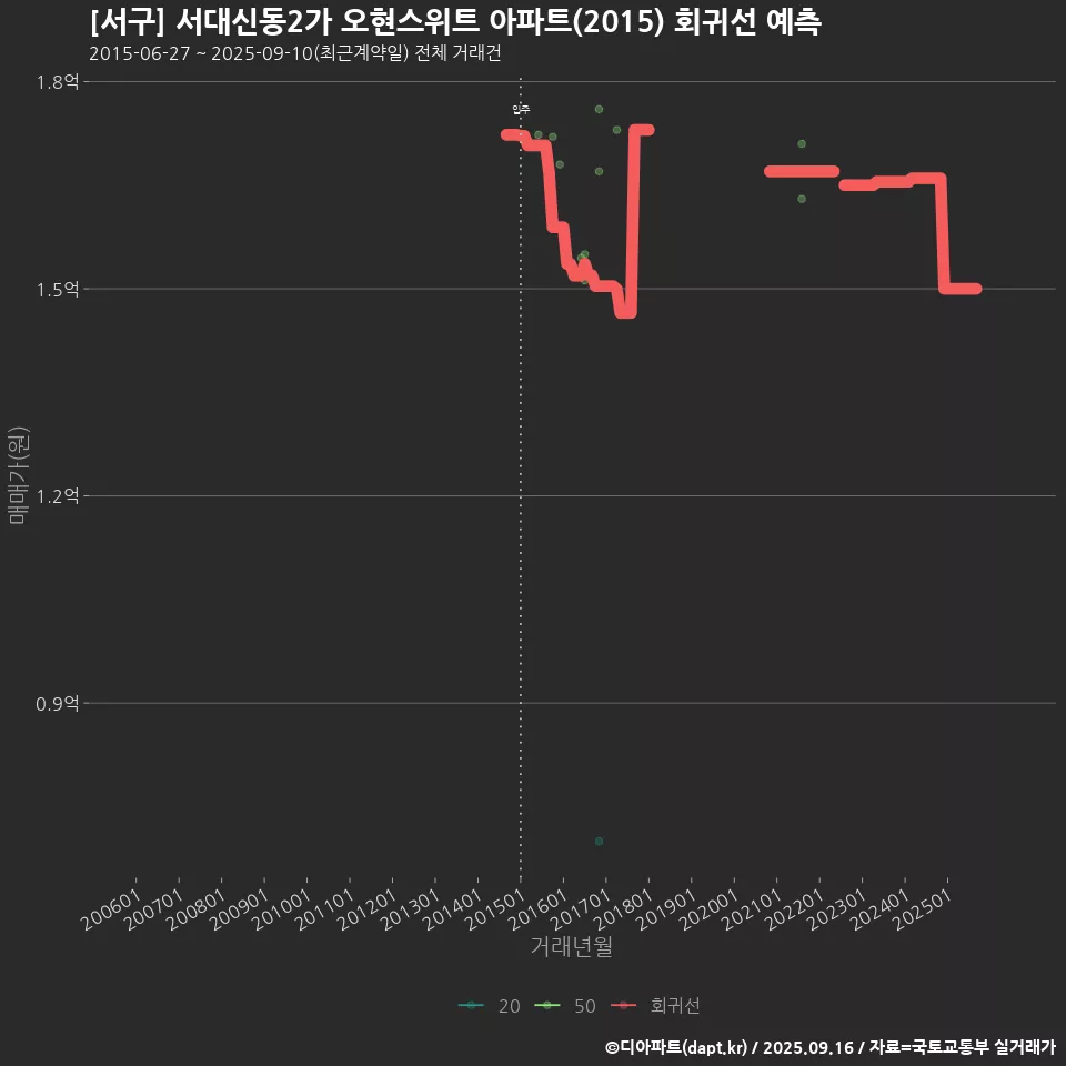 [서구] 서대신동2가 오현스위트 아파트(2015) 회귀선 예측
