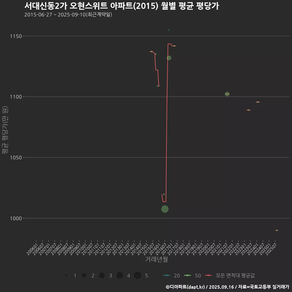 서대신동2가 오현스위트 아파트(2015) 월별 평균 평당가