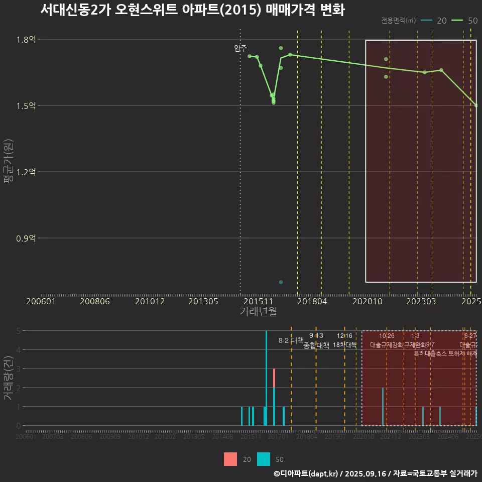 서대신동2가 오현스위트 아파트(2015) 매매가격 변화
