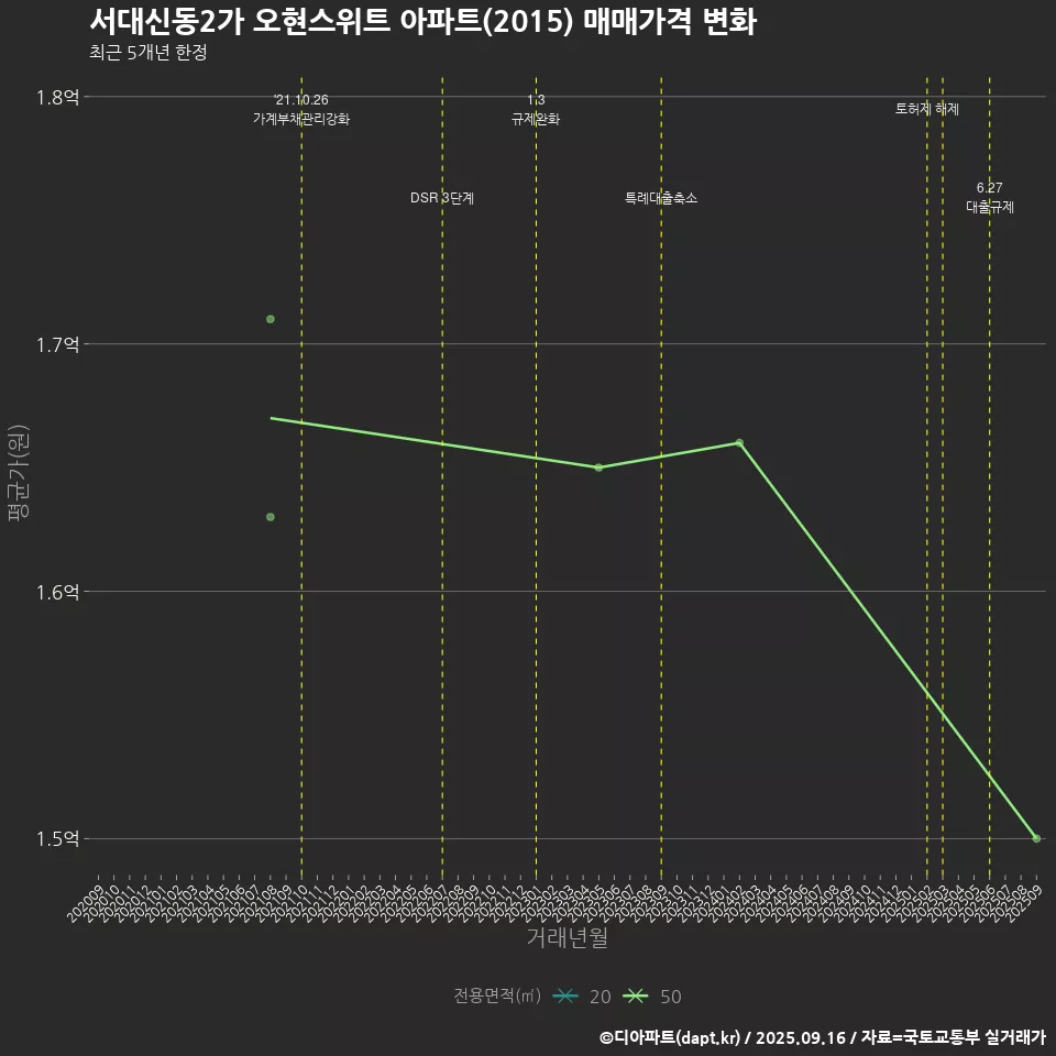 서대신동2가 오현스위트 아파트(2015) 매매가격 변화