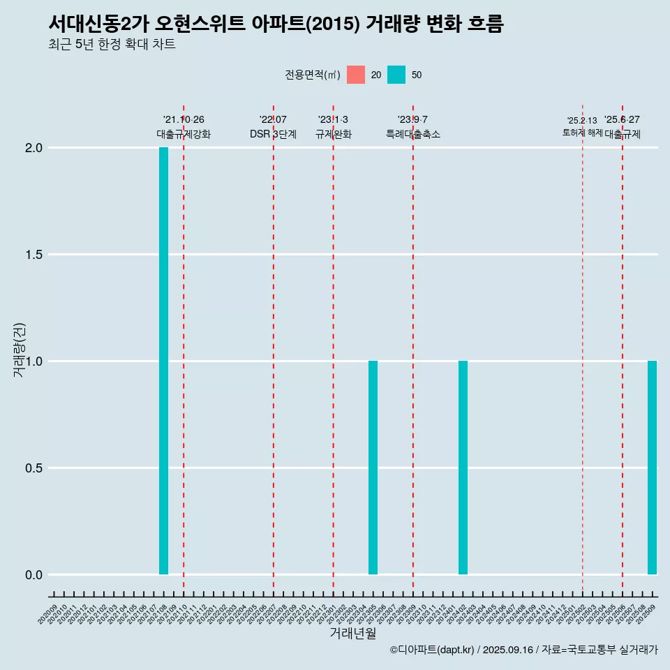 서대신동2가 오현스위트 아파트(2015) 거래량 변화 흐름