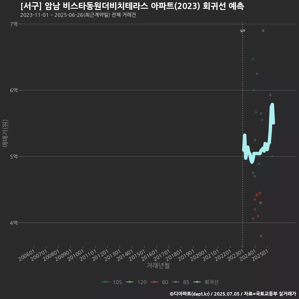 [서구] 암남 비스타동원더비치테라스 아파트(2023) 회귀선 예측