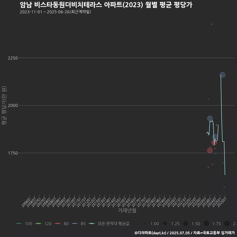 암남 비스타동원더비치테라스 아파트(2023) 월별 평균 평당가