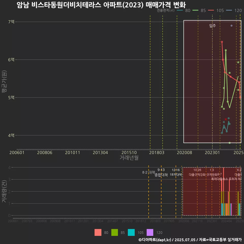 암남 비스타동원더비치테라스 아파트(2023) 매매가격 변화