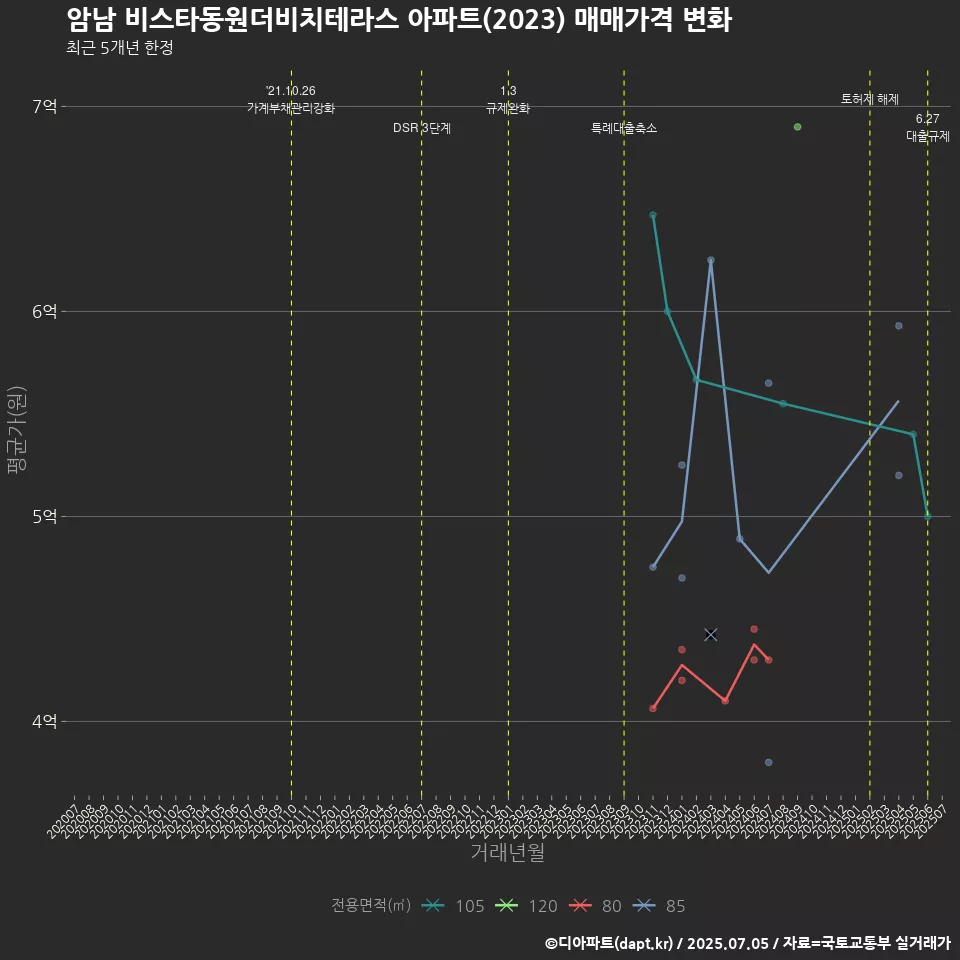 암남 비스타동원더비치테라스 아파트(2023) 매매가격 변화