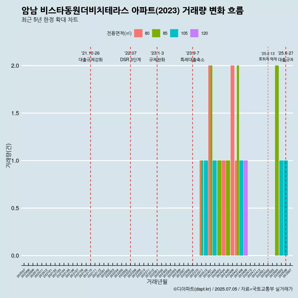 암남 비스타동원더비치테라스 아파트(2023) 거래량 변화 흐름