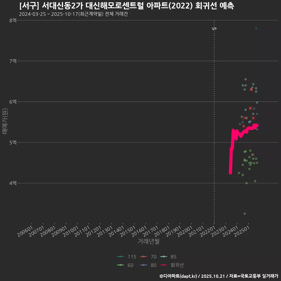 [서구] 서대신동2가 대신해모로센트럴 아파트(2022) 회귀선 예측
