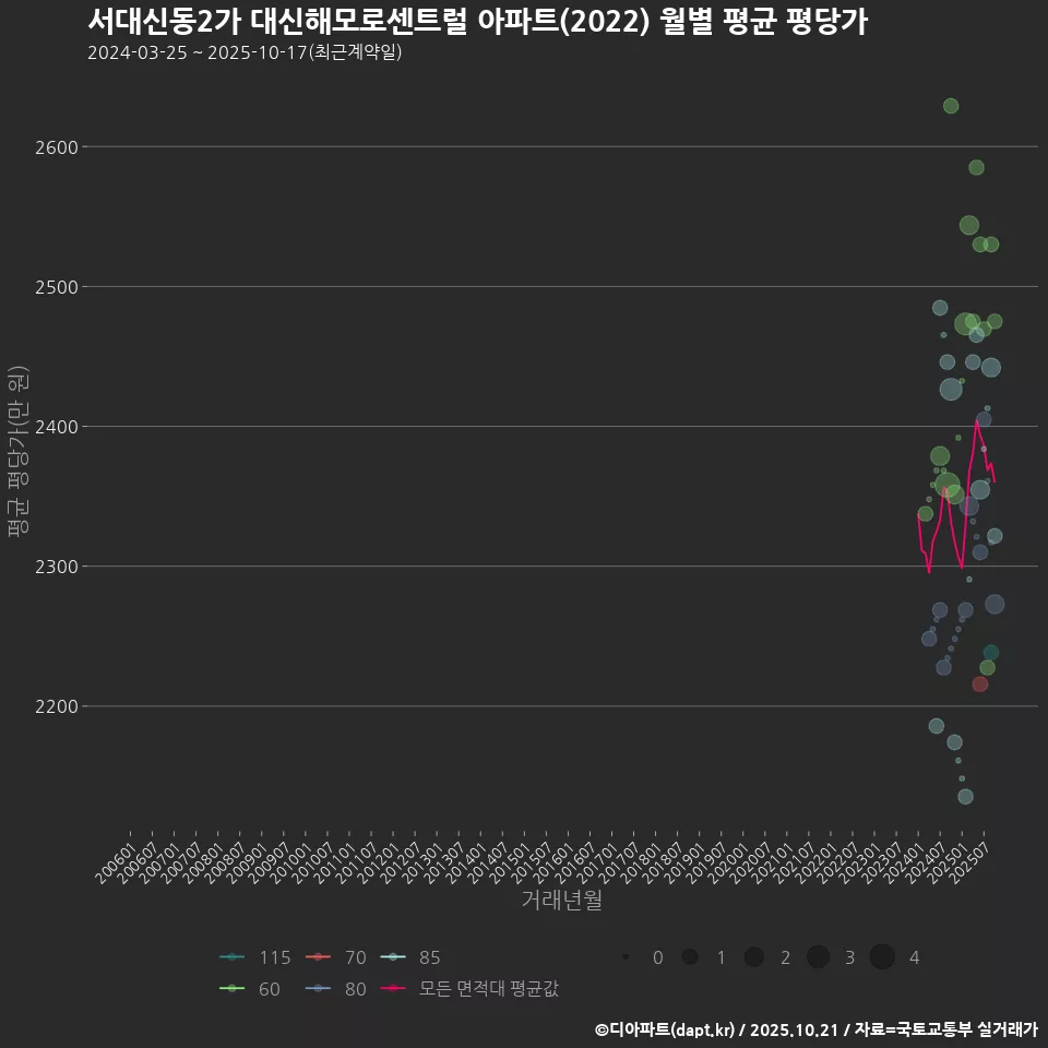 서대신동2가 대신해모로센트럴 아파트(2022) 월별 평균 평당가