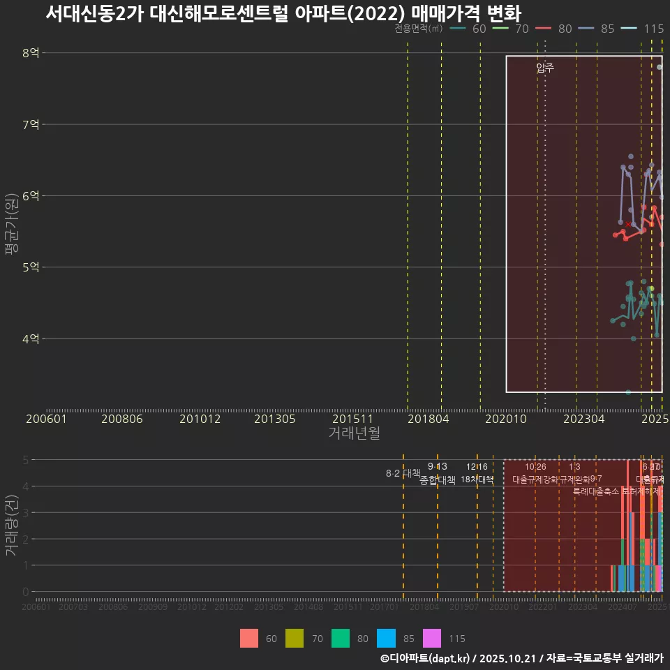 서대신동2가 대신해모로센트럴 아파트(2022) 매매가격 변화
