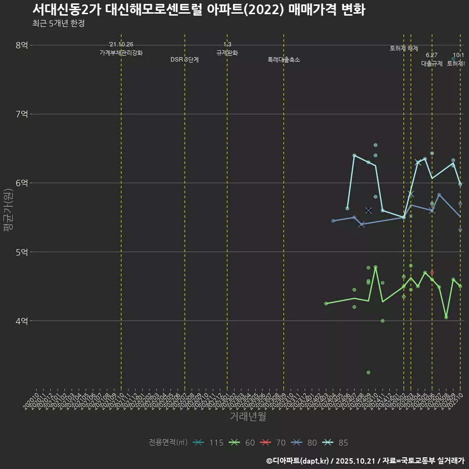 서대신동2가 대신해모로센트럴 아파트(2022) 매매가격 변화