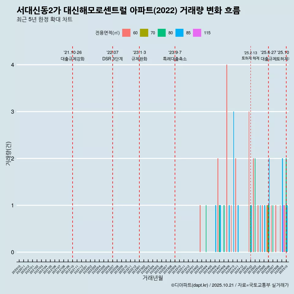 서대신동2가 대신해모로센트럴 아파트(2022) 거래량 변화 흐름
