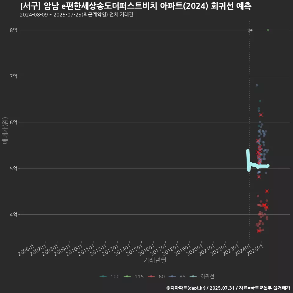 [서구] 암남 e편한세상송도더퍼스트비치 아파트(2024) 회귀선 예측