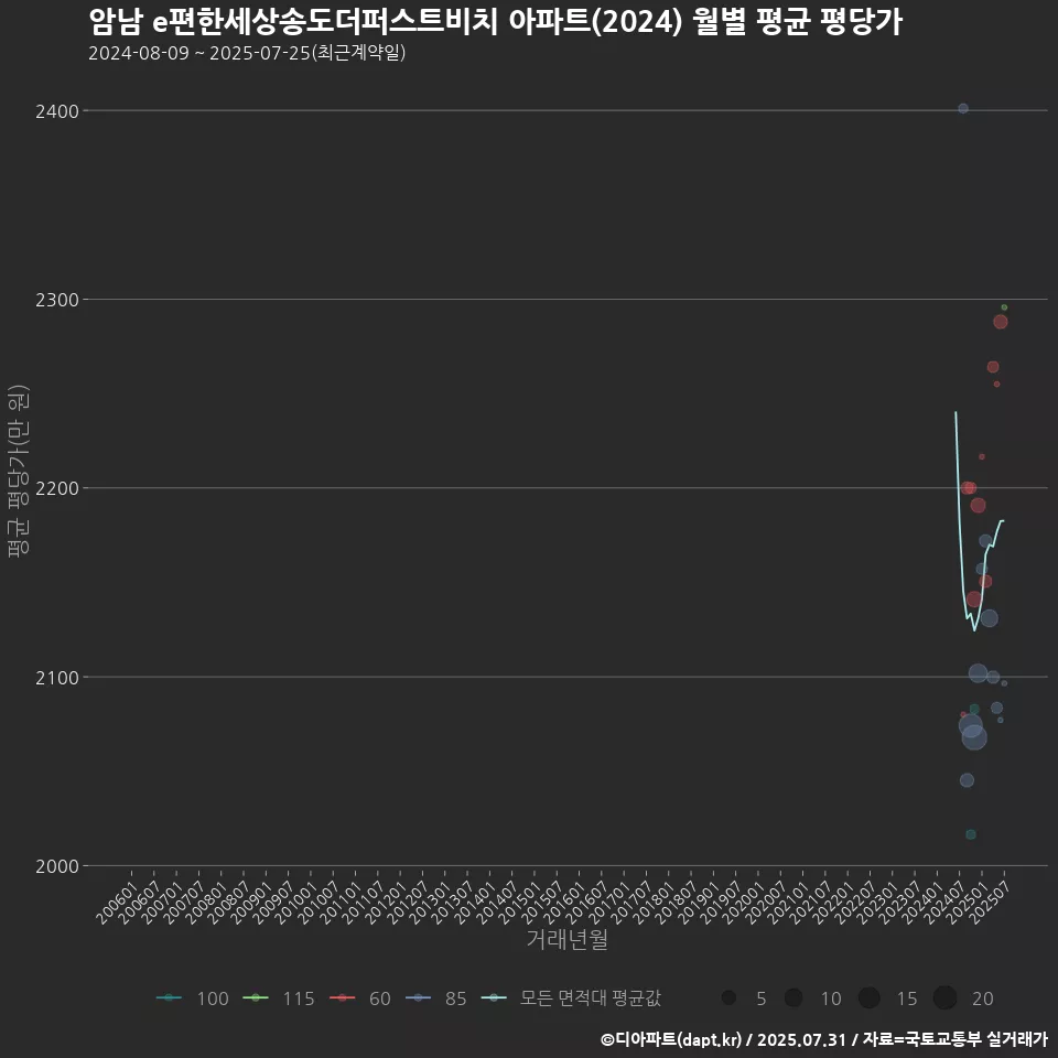 암남 e편한세상송도더퍼스트비치 아파트(2024) 월별 평균 평당가