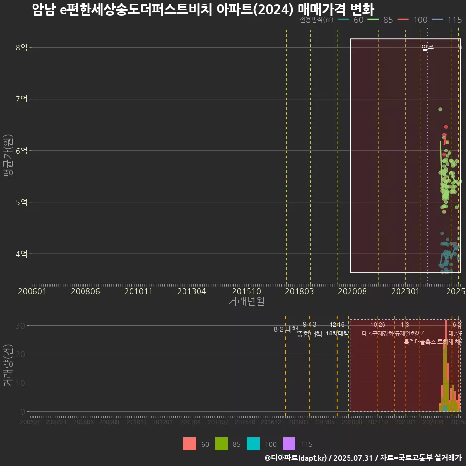 암남 e편한세상송도더퍼스트비치 아파트(2024) 매매가격 변화