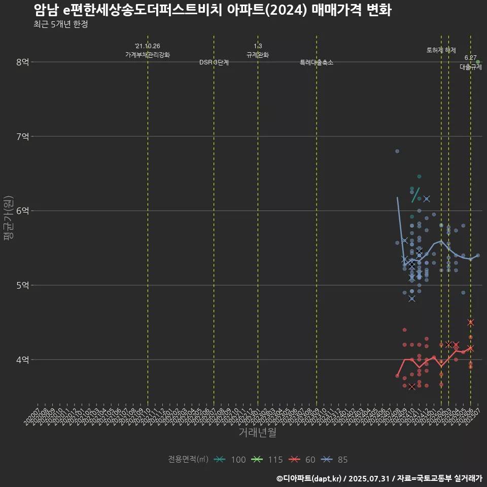 암남 e편한세상송도더퍼스트비치 아파트(2024) 매매가격 변화