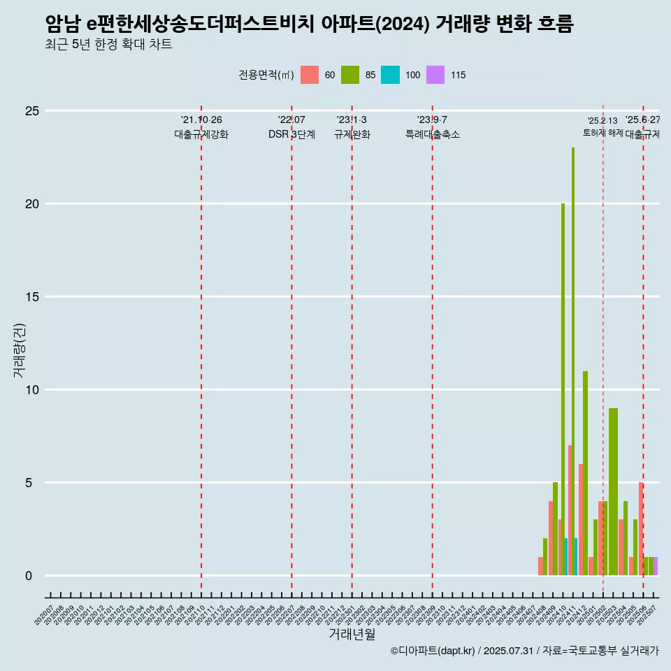 암남 e편한세상송도더퍼스트비치 아파트(2024) 거래량 변화 흐름