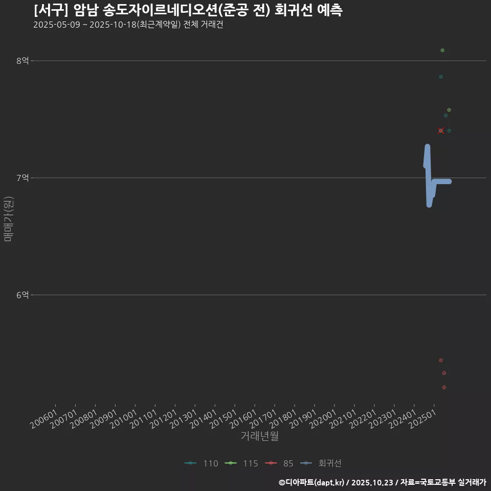 [서구] 암남 송도자이르네디오션(준공 전) 회귀선 예측