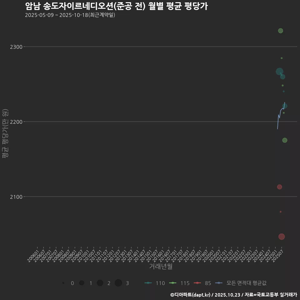 암남 송도자이르네디오션(준공 전) 월별 평균 평당가