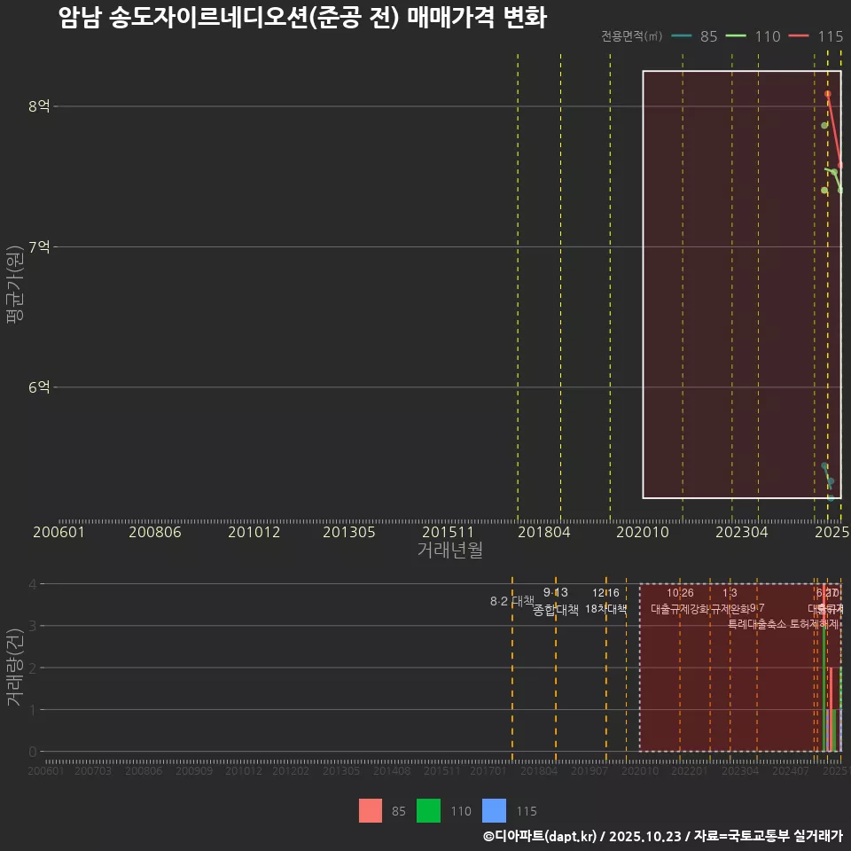 암남 송도자이르네디오션(준공 전) 매매가격 변화
