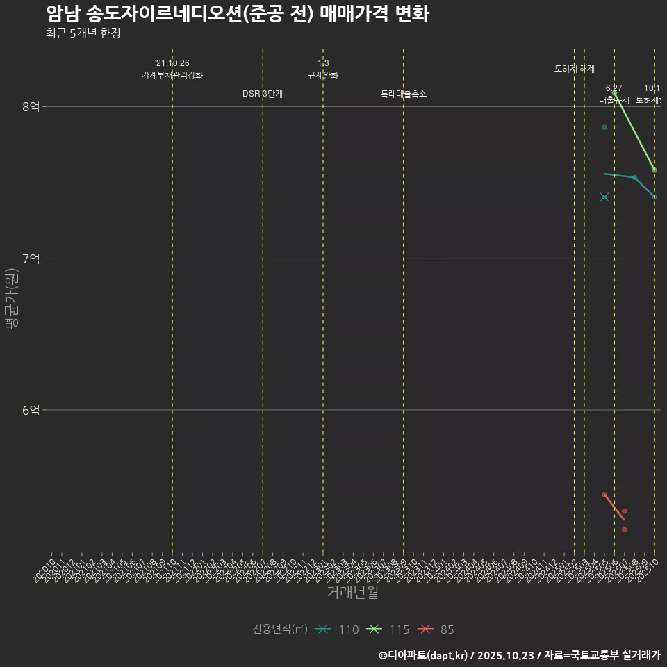 암남 송도자이르네디오션(준공 전) 매매가격 변화