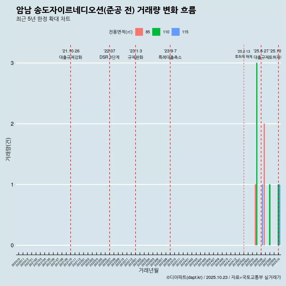 암남 송도자이르네디오션(준공 전) 거래량 변화 흐름