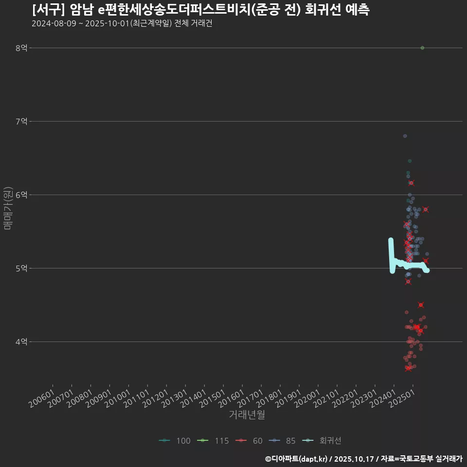 [서구] 암남 e편한세상송도더퍼스트비치(준공 전) 회귀선 예측