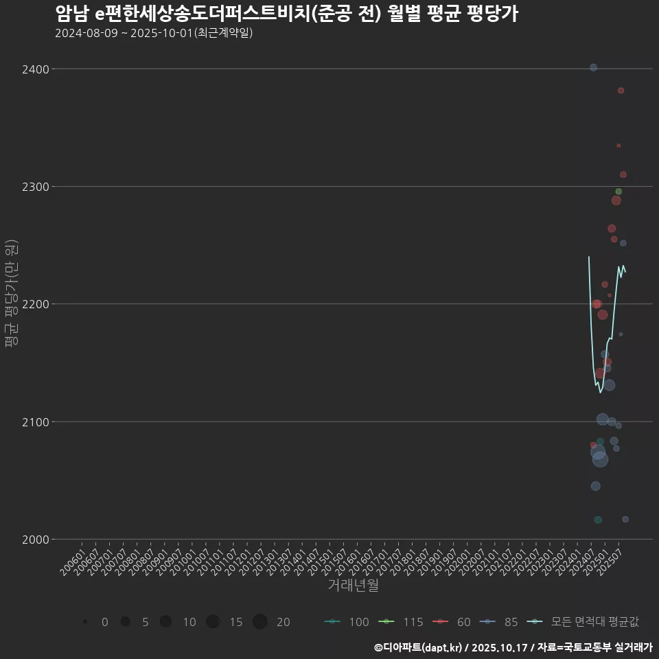 암남 e편한세상송도더퍼스트비치(준공 전) 월별 평균 평당가