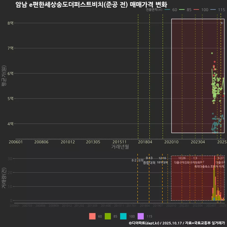 암남 e편한세상송도더퍼스트비치(준공 전) 매매가격 변화