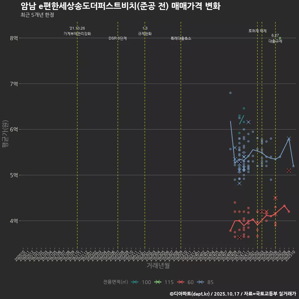 암남 e편한세상송도더퍼스트비치(준공 전) 매매가격 변화