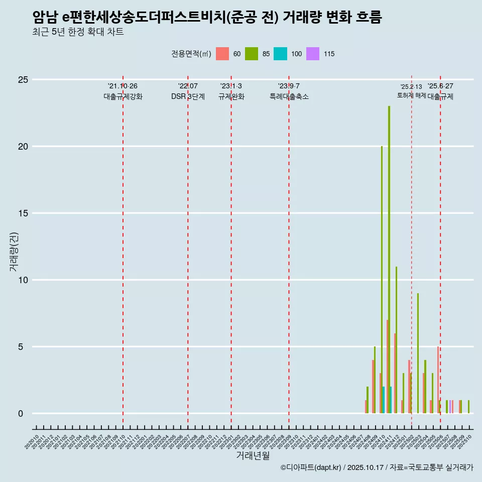 암남 e편한세상송도더퍼스트비치(준공 전) 거래량 변화 흐름