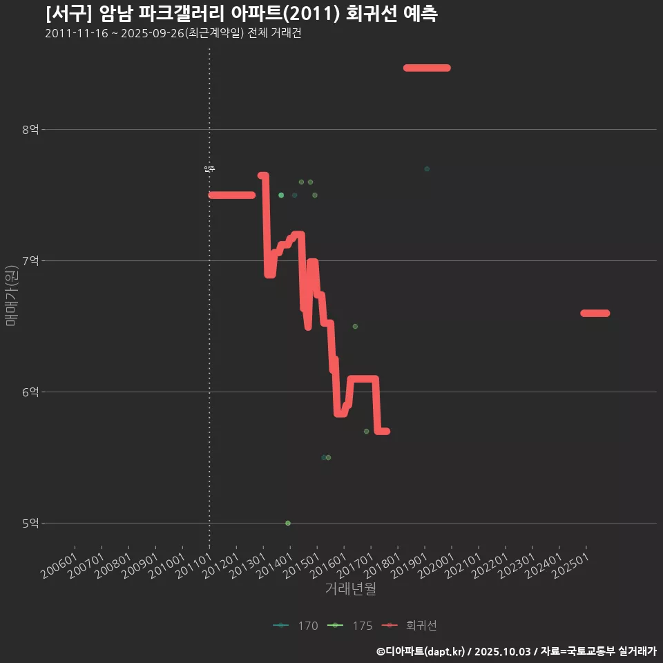 [서구] 암남 파크갤러리 아파트(2011) 회귀선 예측
