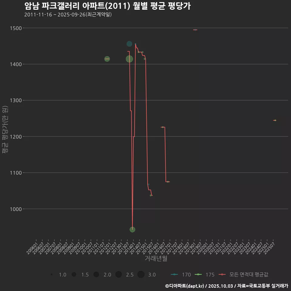 암남 파크갤러리 아파트(2011) 월별 평균 평당가