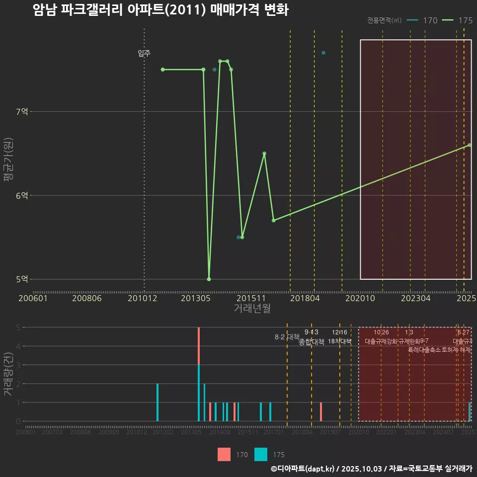 암남 파크갤러리 아파트(2011) 매매가격 변화