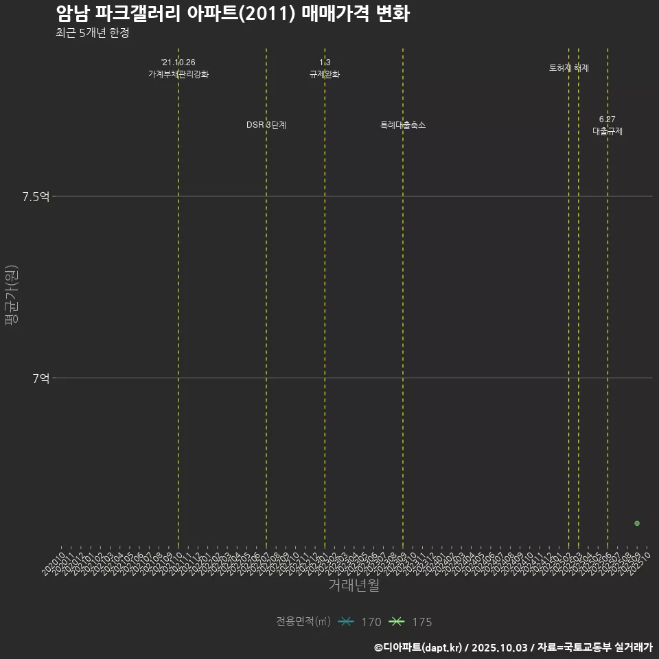 암남 파크갤러리 아파트(2011) 매매가격 변화